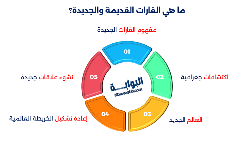 القارات القديمة والجديدة