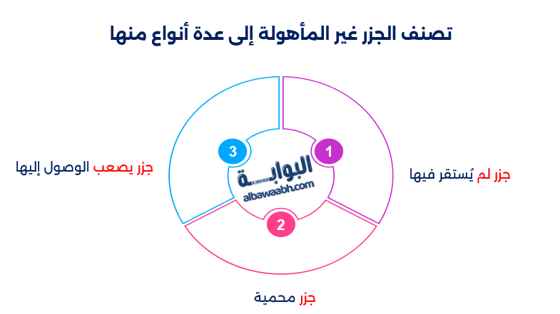 جزر طبيعية بدون سكان
