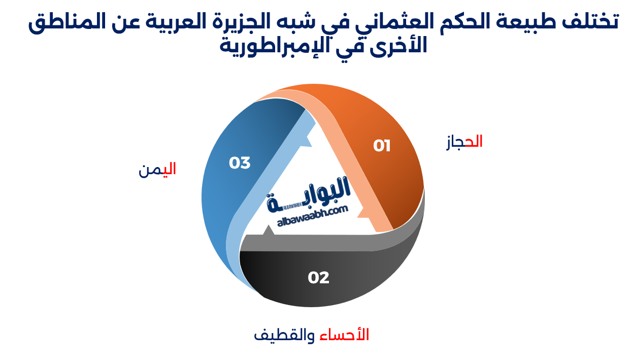 قيام الدولة العثمانية