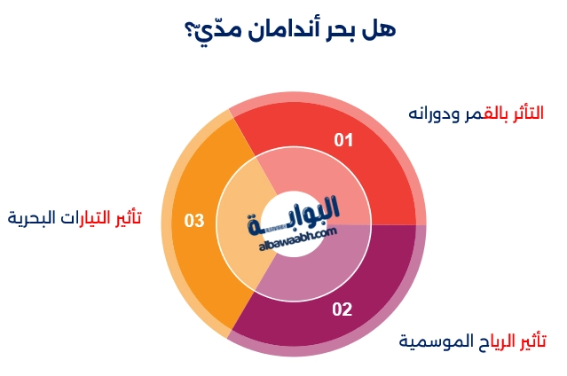 بحر أندامان