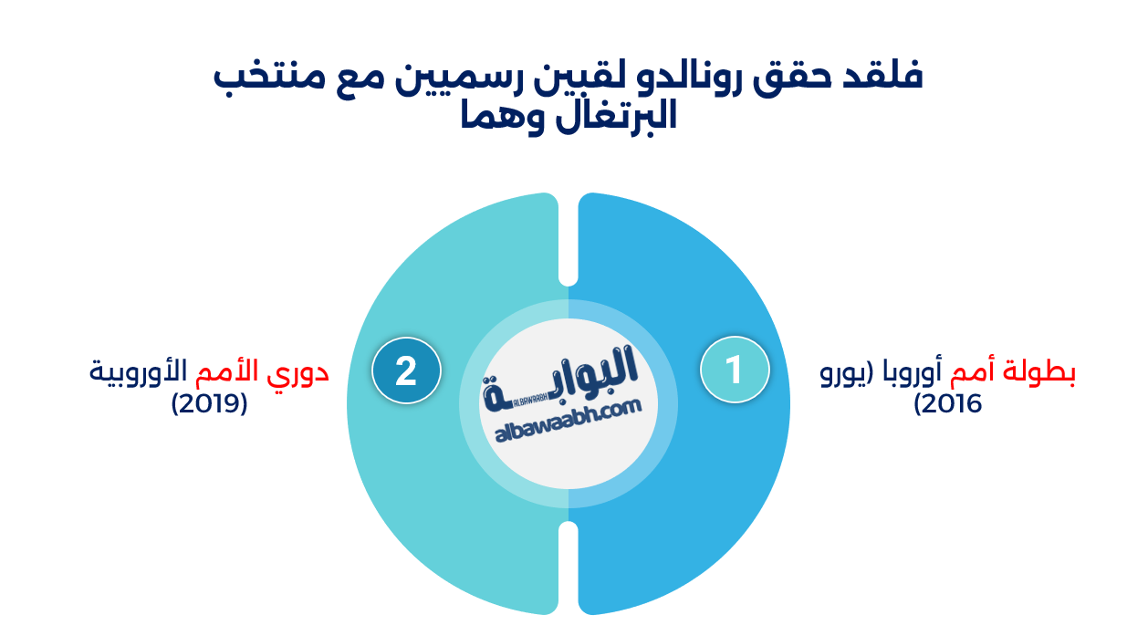 إنجازات رونالدو مع منتخب البرتغال