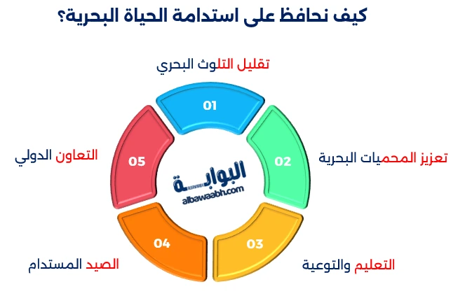 الاستدامة البحرية