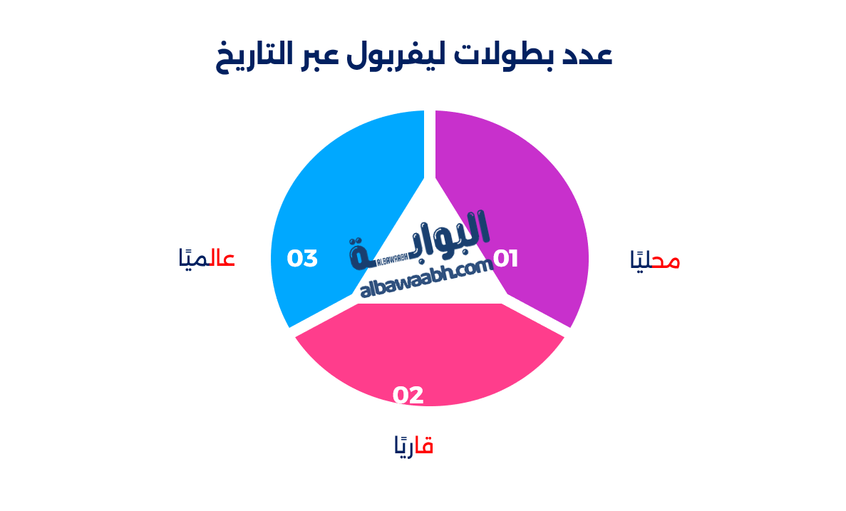 تاريخ نادي ليفربول