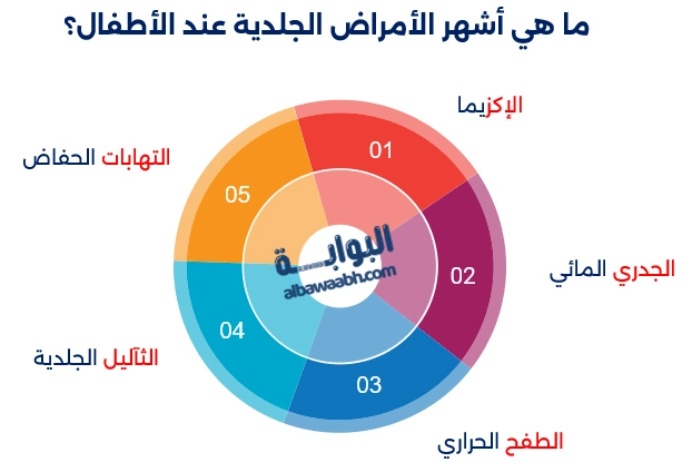 الأمراض الجلدية عند الأطفال