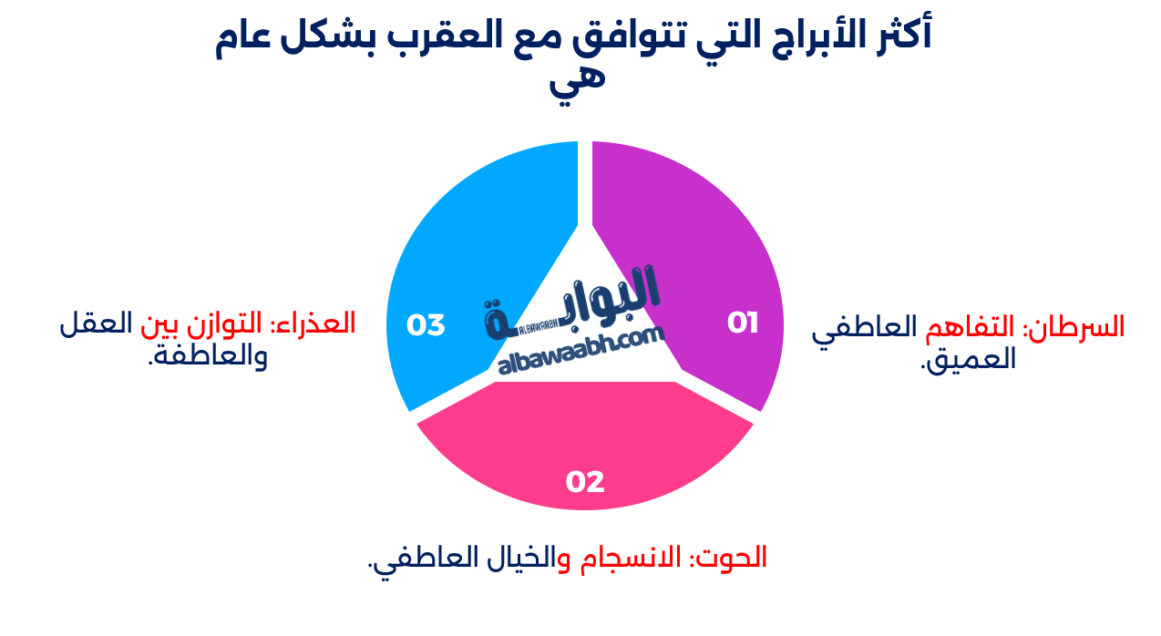 توافق برج العقرب