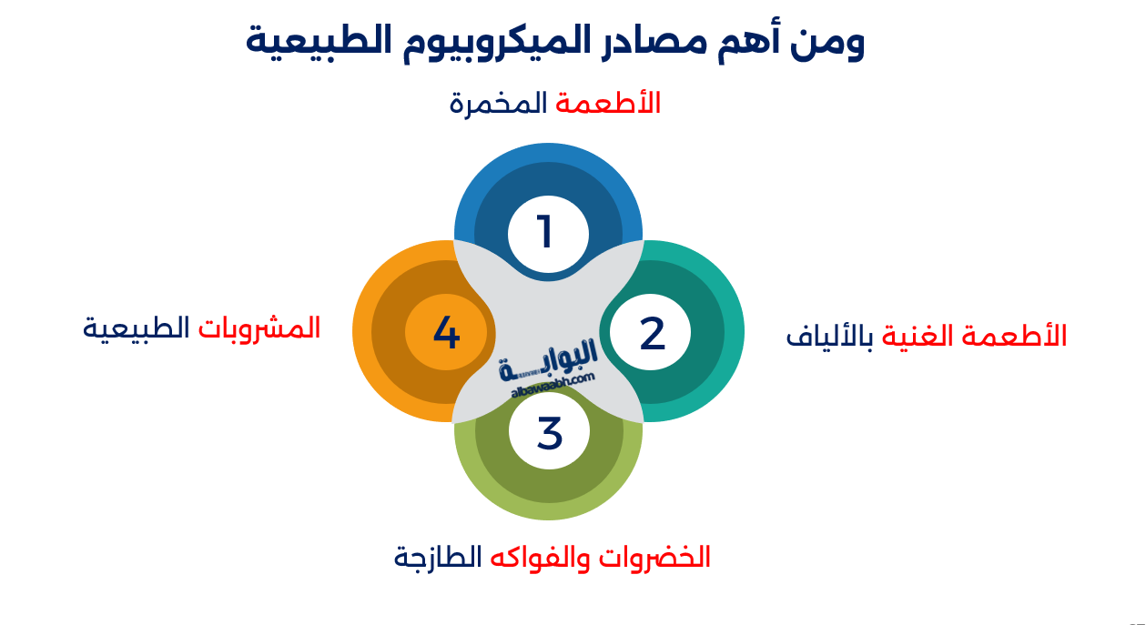 حمية الميكروبيوم