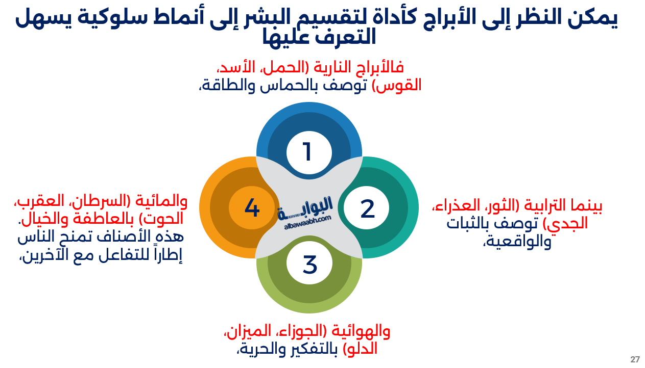 علم الأبراج في القرآن
