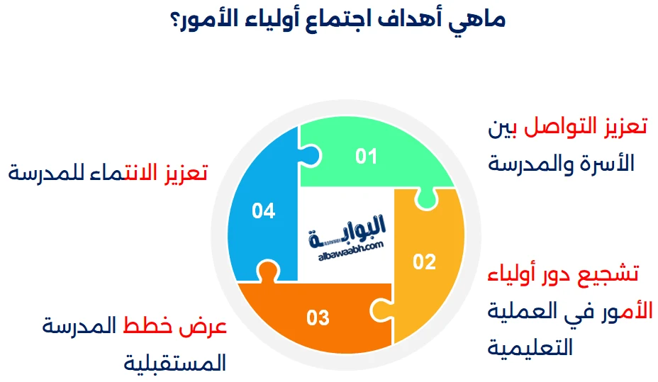  أهم النقاط في اجتماع أولياء الأمور