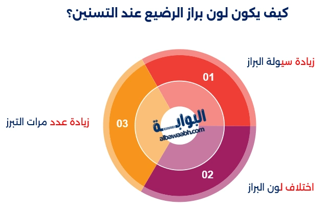 أعراض التسنين