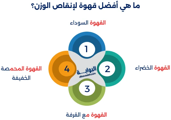 القهوة والرجيم