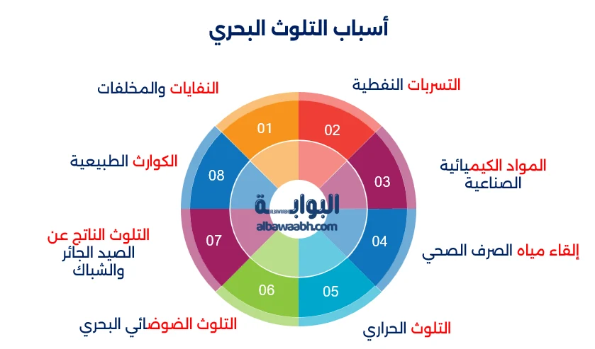 التلوث البحري