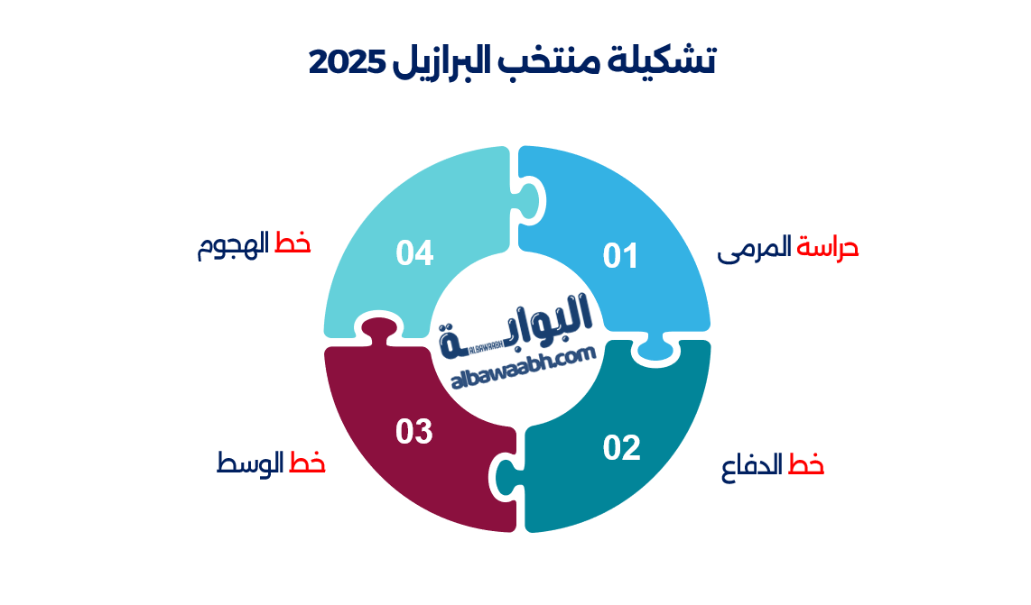 نجوم منتخب البرازيل الحاليين