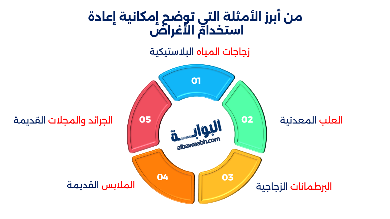 إعادة استخدام الأغراض