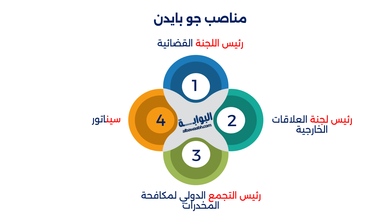 الرئيس السابق جو بايدن