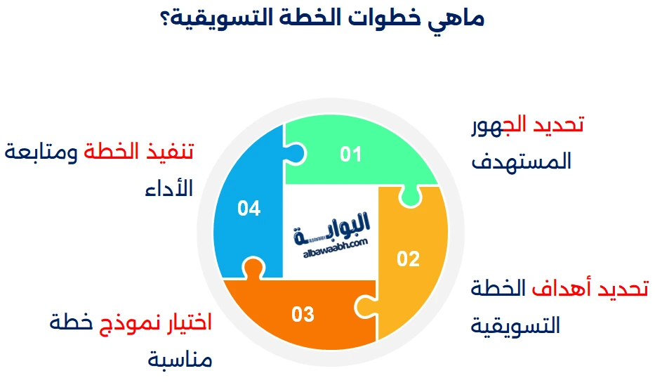خطوات الخطة التسويقية