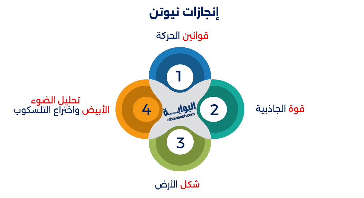 إسحاق نيوتن