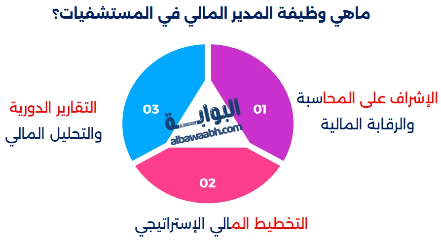 مهام المدير المالي في المستشفيات