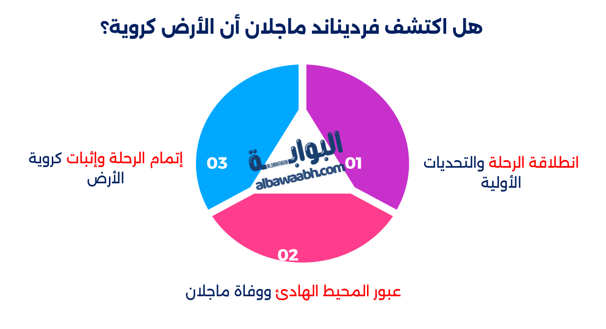 فرديناند ماجلان