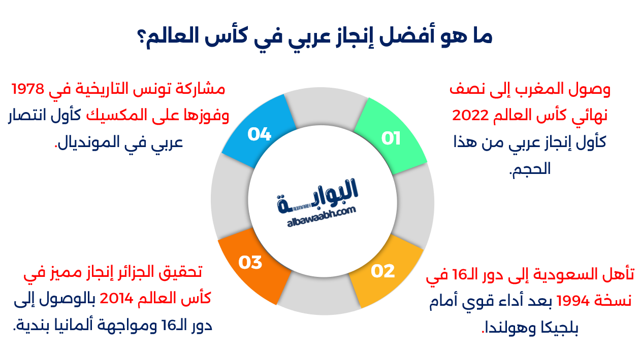 إنجازات المنتخبات العربية في كأس العالم