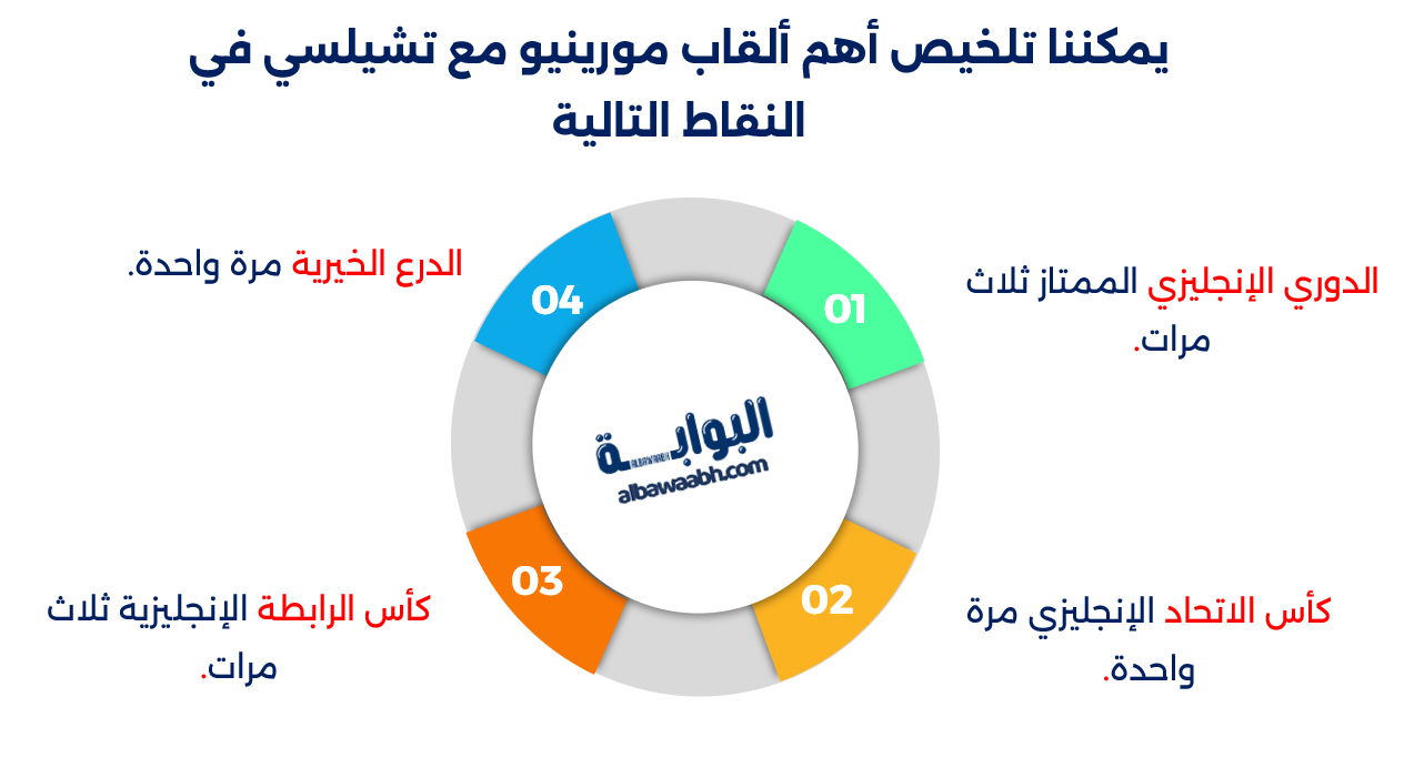 بطولات مورينيو مع تشيلسي