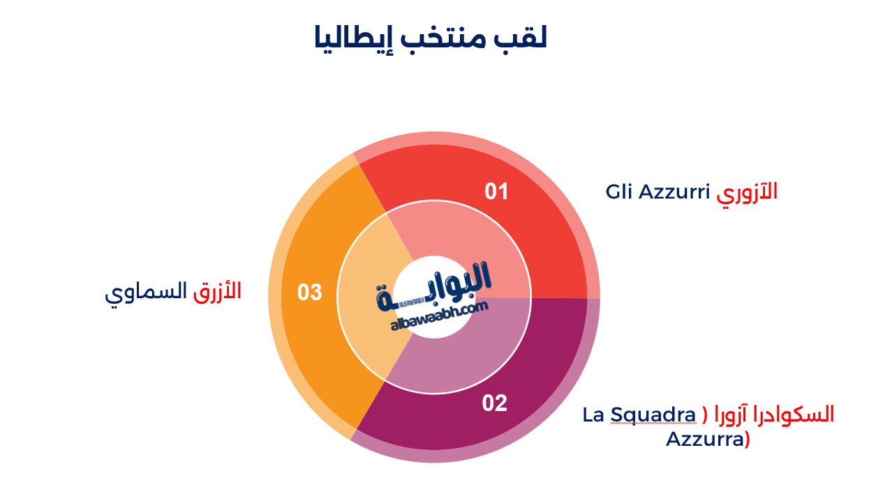 تاريخ إيطاليا