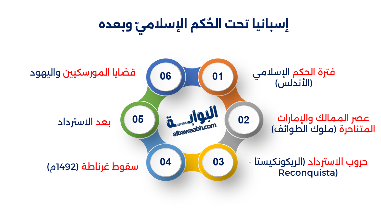 تاريخ إسبانيا