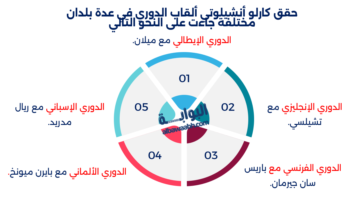 بطولات أنشيلوتي مع ريال مدريد
