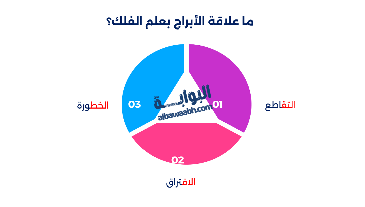 علم الأبراج والفلك