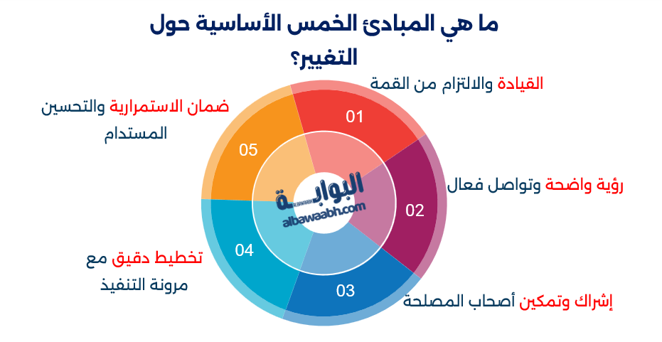 إدارة التغير التنظيمي