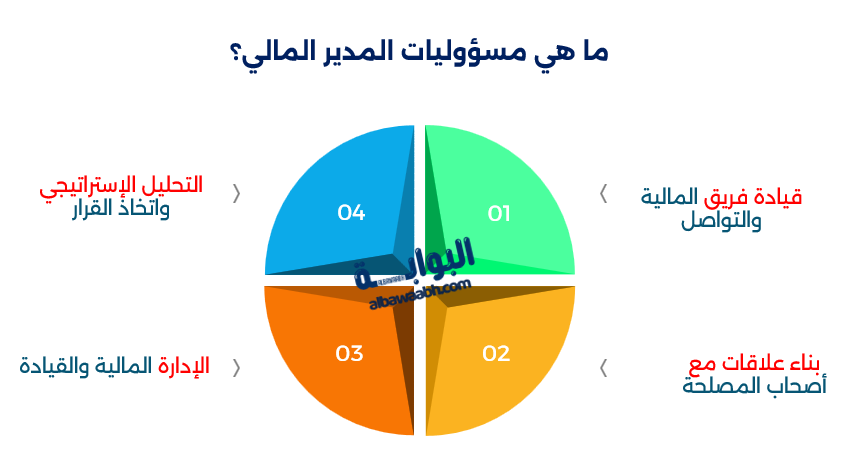 مهام المدير المالي في الشركات