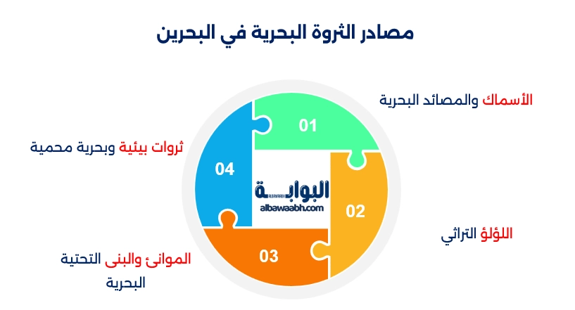 السياحة البحرية في البحرين وعمان