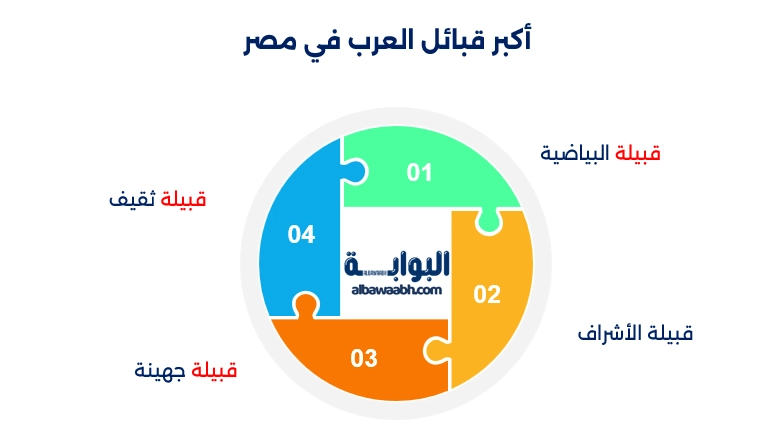القبائل العربية في سيناء
