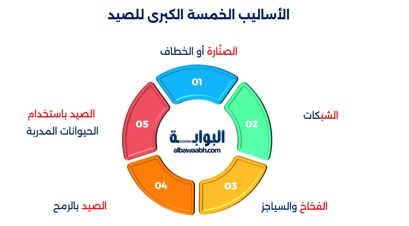 القبائل وأدوات الصيد