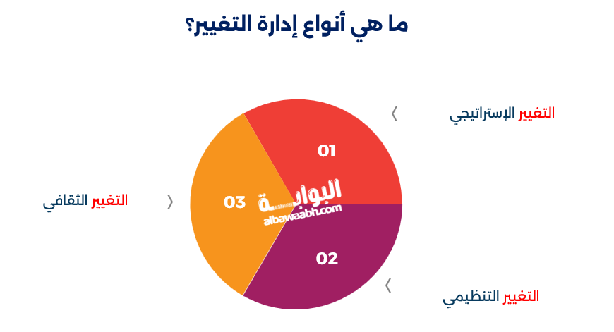 إدارة التغير التنظيمي