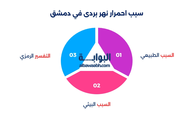 نهر بردى في دمشق