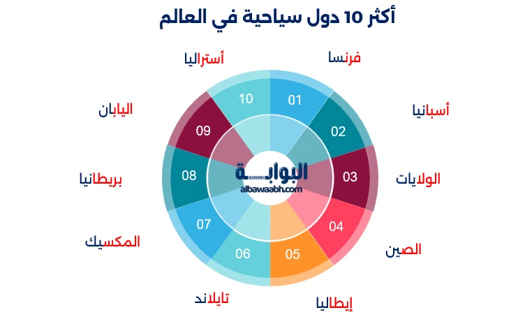 الوجهات السياحية العالمية