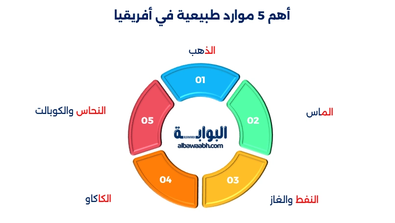 موارد أفريقيا الطبيعية