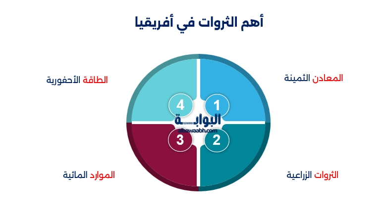 موارد أفريقيا الطبيعية