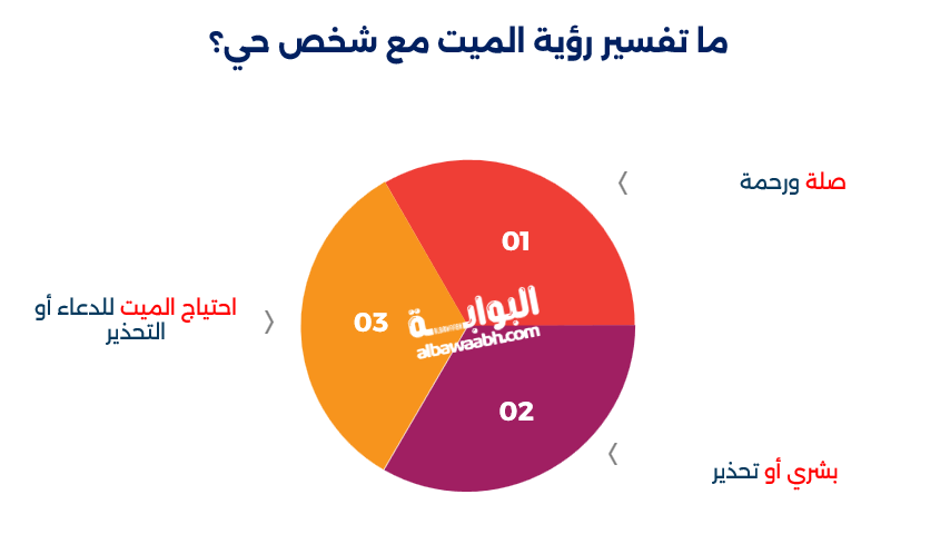 تفسير حلم حج الميت مع الحي