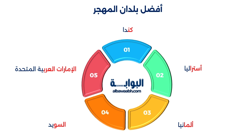 الشعوب المهاجرة