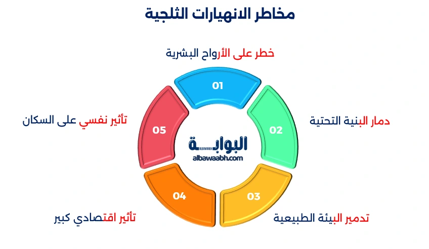 الانهيارات الجليدية