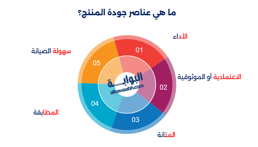 عناصر الجودة الشاملة