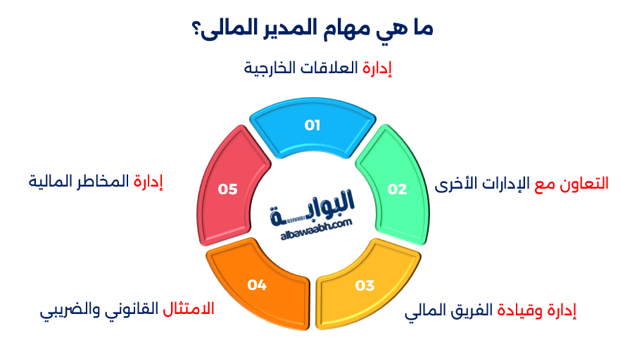 مهارات المدير المالي