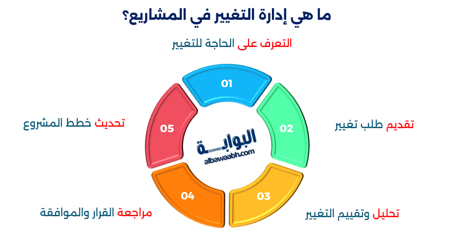 إدارة التغيير والتواصل