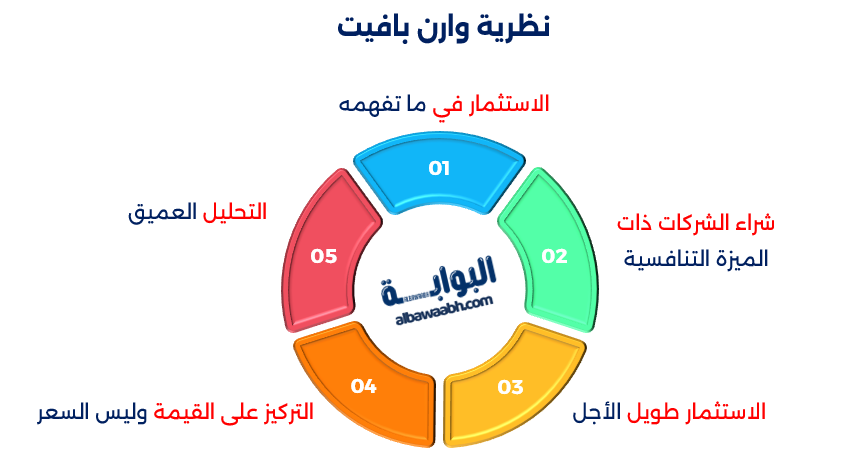 وارن بافيت