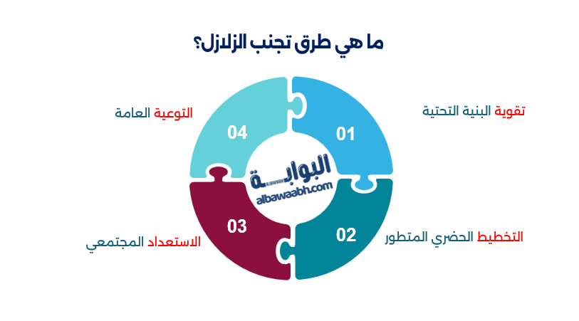 طرق وقائية من الزلازل والبراكين