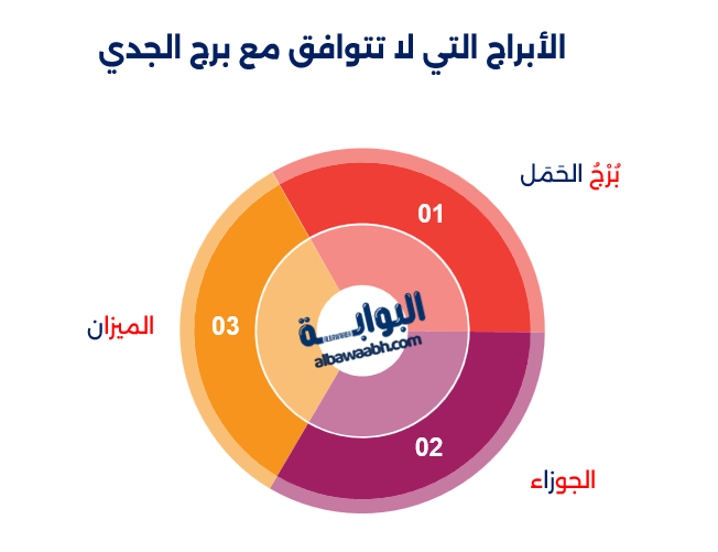 توافق برج الجدي