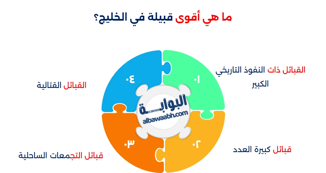 القبائل العربية في الخليج