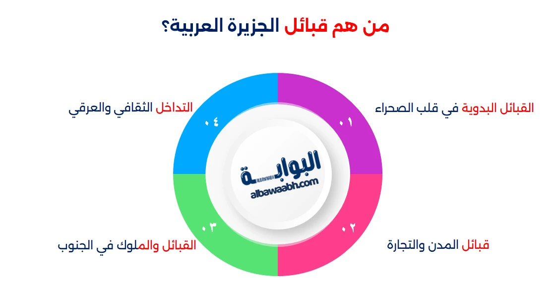 توزيع القبائل في الجزيرة العربية