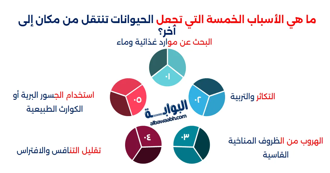 تنقل الحيوانات بين القارات